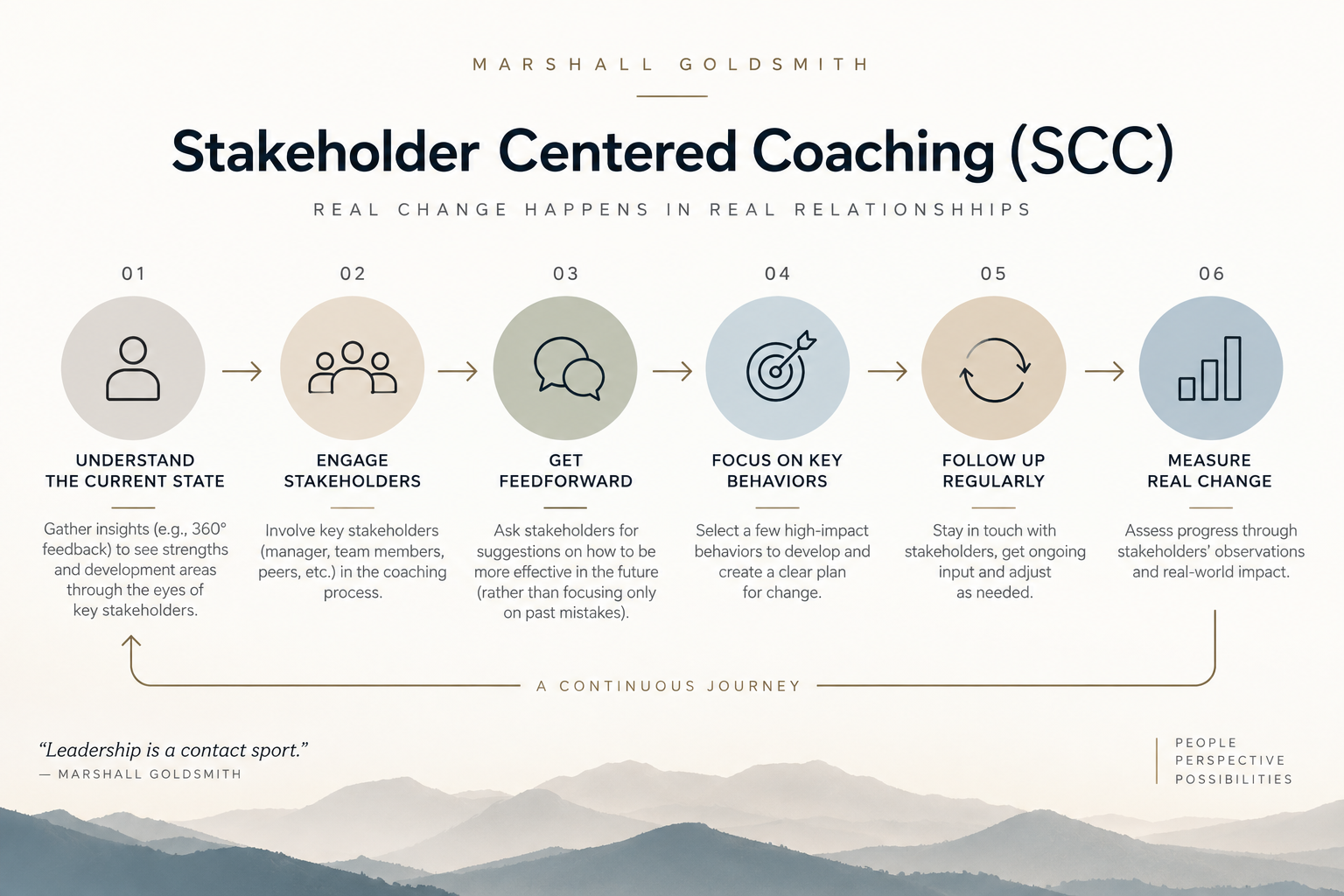 STAKEHOLDER CENTERED COACHING